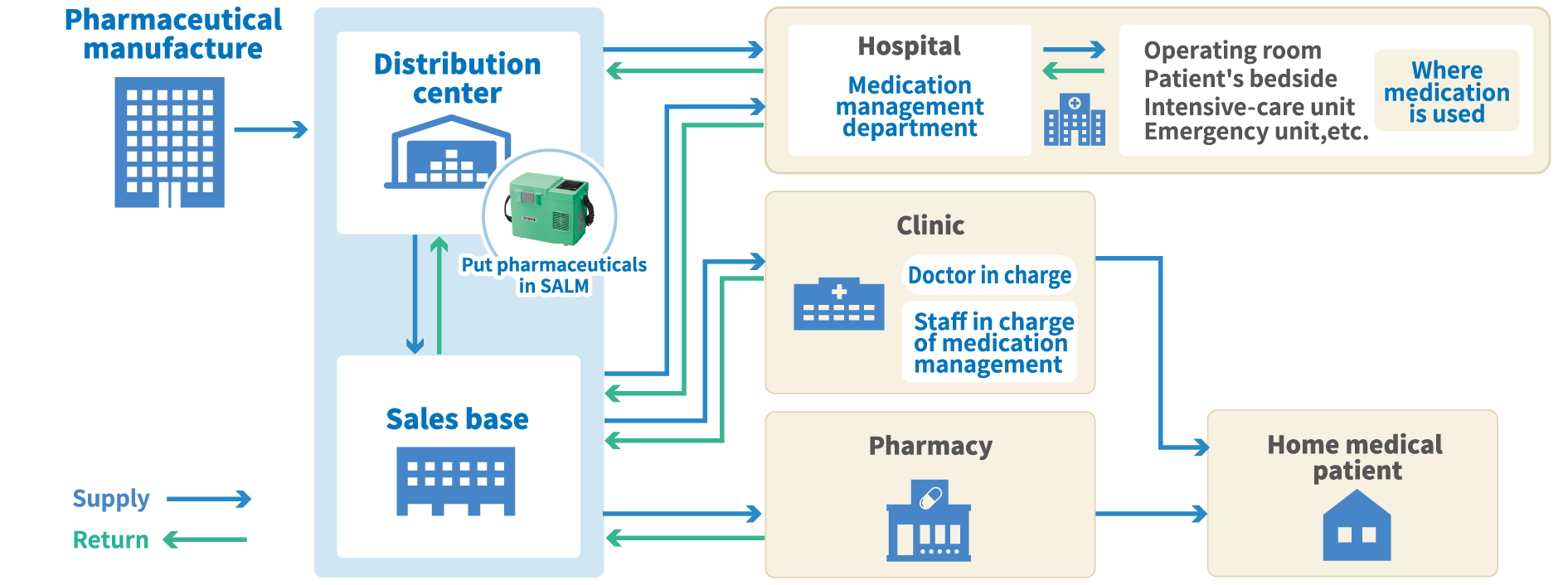 SALM Solution System