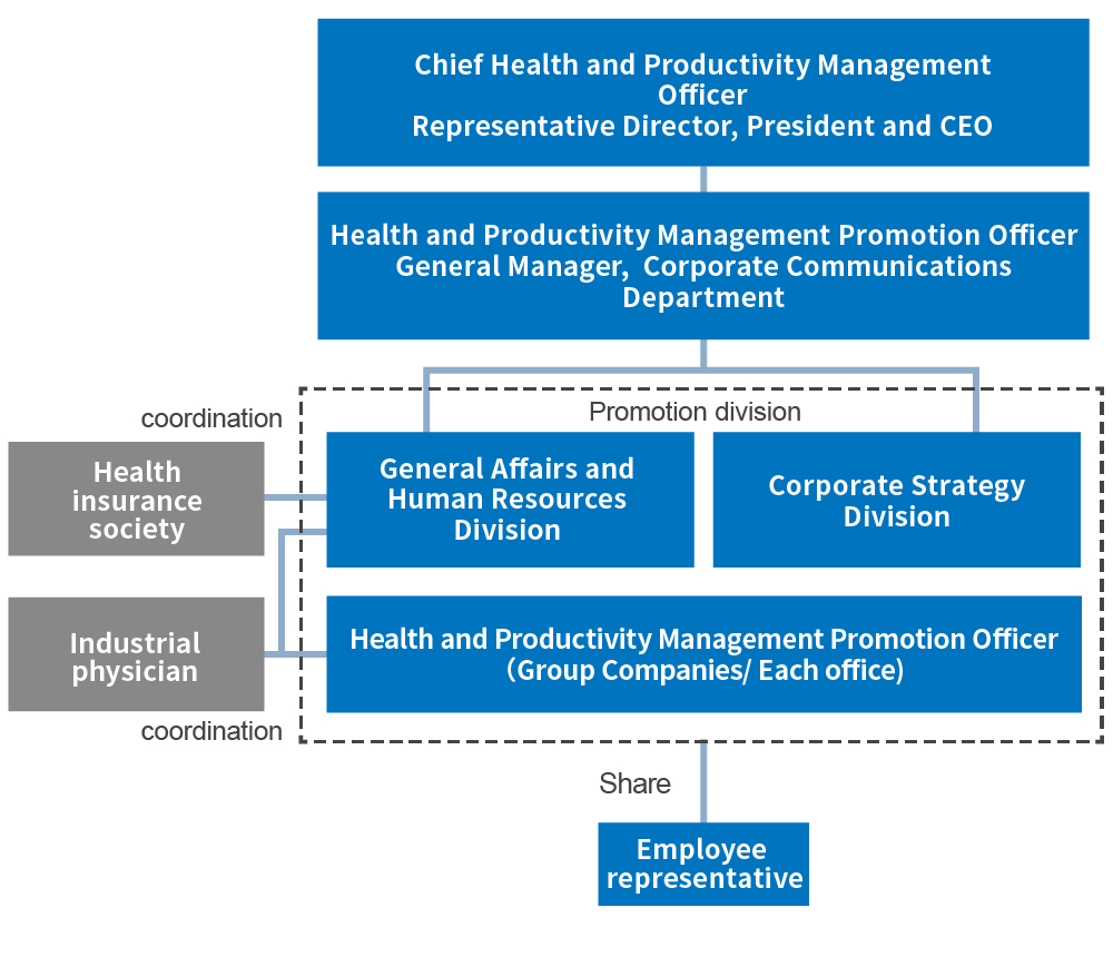 Promotion Structure